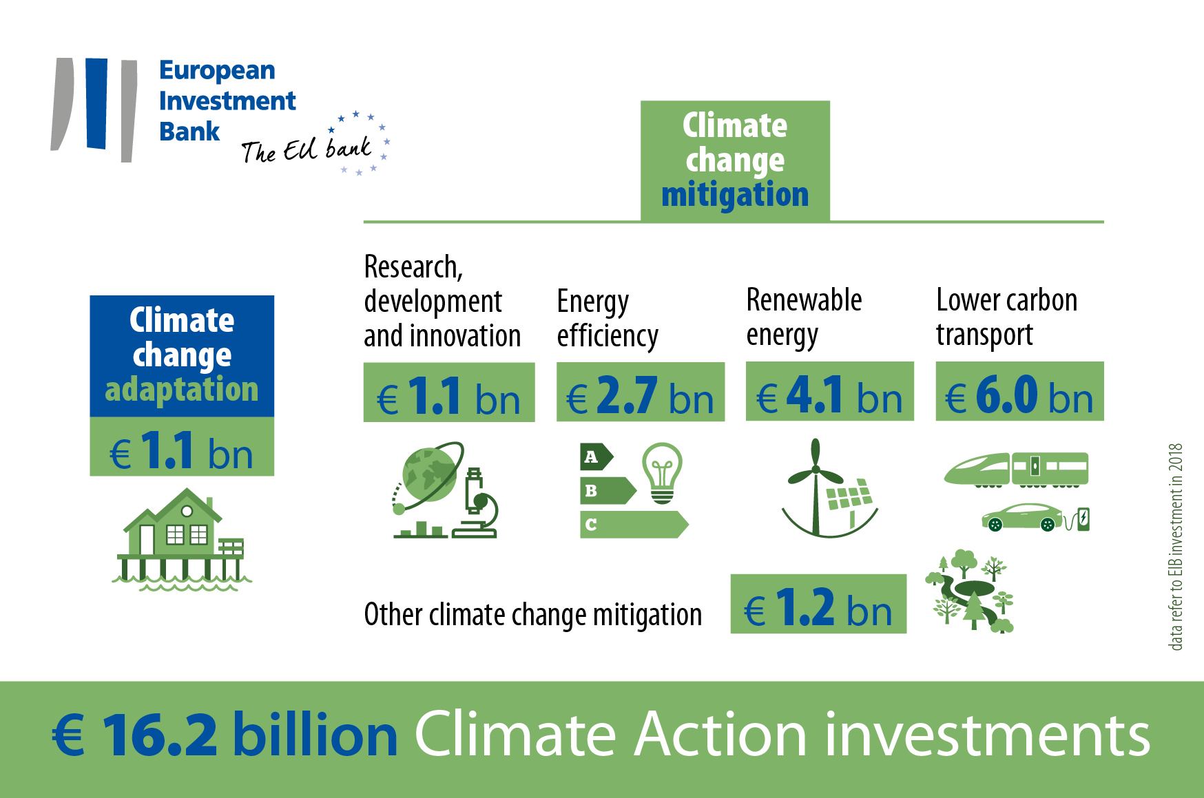In 2017 the EIB financed EUR 19.4bn of climate action