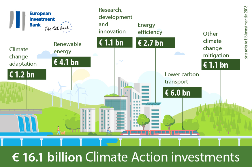In 2017 the EIB financed EUR 19.4bn of climate action